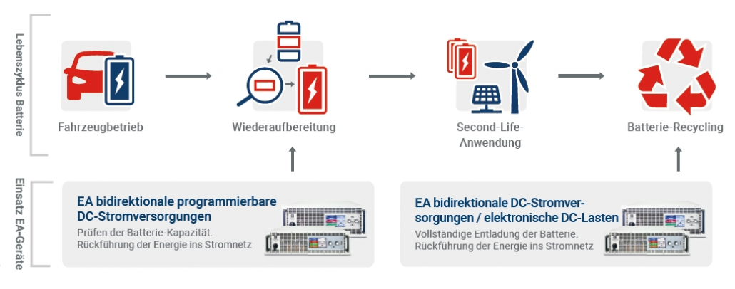 Batterie Recycling Optimieren Mit Ea