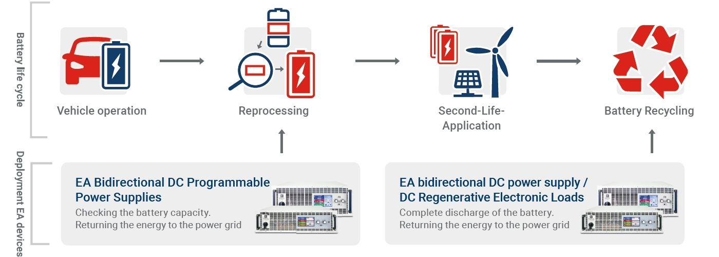 E-mobility: Sustainable battery recycling with EA Elektro-Automatik - EA